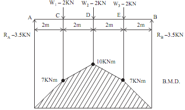 72_Load Diagram and BMD from the Given SFD1.png